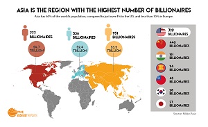 Asia has world's higest number of billionaires
