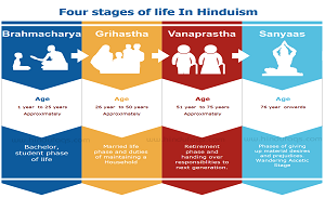 The 4 Stages of Life in Hinduism
