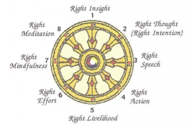 The Middle Way or Eightfold Path